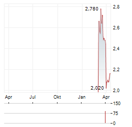SEQUANS COMMUNICATIONS SA ADR Aktie Chart 1 Jahr