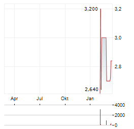 SEQUANS COMMUNICATIONS SA ADR Aktie Chart 1 Jahr