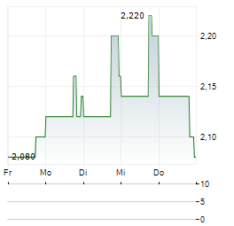 SEQUANS COMMUNICATIONS SA ADR Aktie 5-Tage-Chart