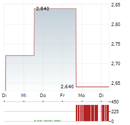 SEQUANS COMMUNICATIONS SA ADR Aktie 5-Tage-Chart