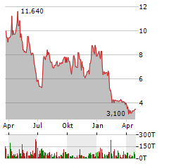 SERA PROGNOSTICS Aktie Chart 1 Jahr