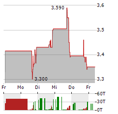 SERA PROGNOSTICS Aktie 5-Tage-Chart