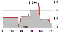 SERA PROGNOSTICS INC 5-Tage-Chart