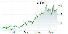 SERABI GOLD PLC Chart 1 Jahr