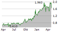 SERABI GOLD PLC Chart 1 Jahr