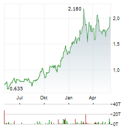 SERABI GOLD Aktie Chart 1 Jahr