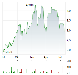 SERABI GOLD Aktie Chart 1 Jahr