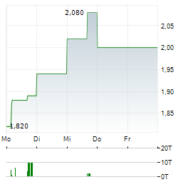 SERABI GOLD Aktie 5-Tage-Chart