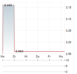 SERABI GOLD Aktie 5-Tage-Chart