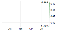 SERAPHIM NEW SPACE UCITS ETF Chart 1 Jahr