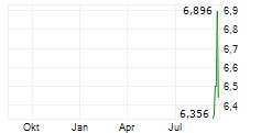 SERAPHIM NEW SPACE UCITS ETF Chart 1 Jahr