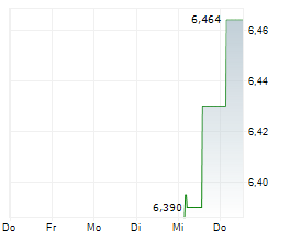 SERAPHIM NEW SPACE UCITS ETF Chart 1 Jahr