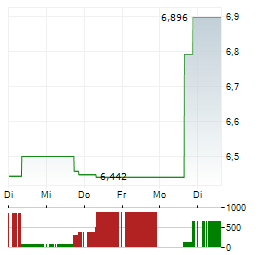 SERAPHIM NEW SPACE Aktie 5-Tage-Chart