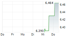 SERAPHIM NEW SPACE UCITS ETF 5-Tage-Chart