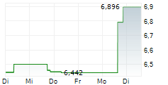SERAPHIM NEW SPACE UCITS ETF 5-Tage-Chart