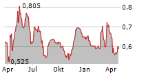 SERAPHIM SPACE INVESTMENT TRUST PLC Chart 1 Jahr