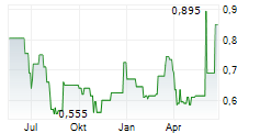 SERAPHIM SPACE INVESTMENT TRUST PLC Chart 1 Jahr