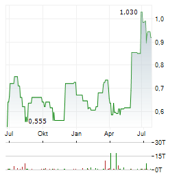 SERAPHIM SPACE INVESTMENT TRUST Aktie Chart 1 Jahr