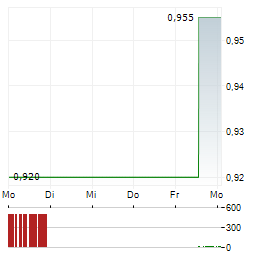 SERAPHIM SPACE INVESTMENT TRUST Aktie 5-Tage-Chart