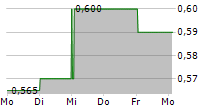 SERAPHIM SPACE INVESTMENT TRUST PLC 5-Tage-Chart