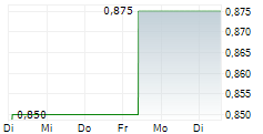 SERAPHIM SPACE INVESTMENT TRUST PLC 5-Tage-Chart