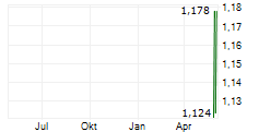 SERAPHIM SPACE INVESTMENT TRUST PLC C Chart 1 Jahr