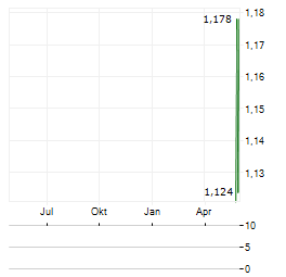 SERAPHIM SPACE INVESTMENT TRUST PLC C Aktie Chart 1 Jahr