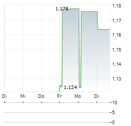 SERAPHIM SPACE INVESTMENT TRUST PLC C Aktie 5-Tage-Chart