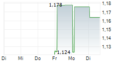 SERAPHIM SPACE INVESTMENT TRUST PLC C 5-Tage-Chart