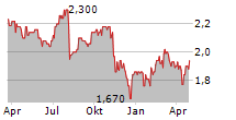 SERCO GROUP PLC Chart 1 Jahr