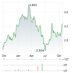 SERCO Aktie Chart 1 Jahr