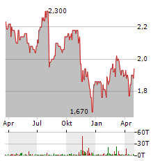 SERCO Aktie Chart 1 Jahr