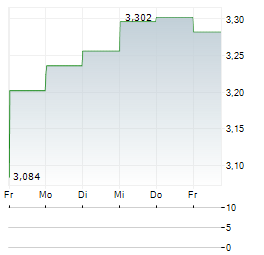SERCO Aktie 5-Tage-Chart