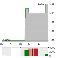 SERCO Aktie 5-Tage-Chart