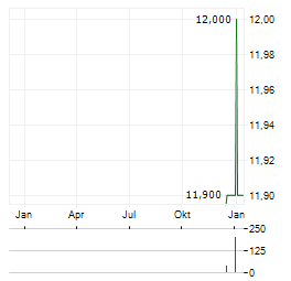 SERES GROUP Aktie Chart 1 Jahr