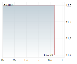 SERES GROUP CO LTD Chart 1 Jahr