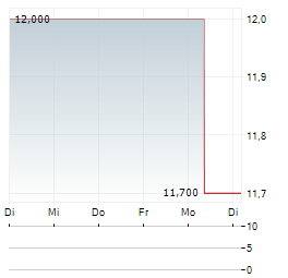 SERES GROUP Aktie 5-Tage-Chart