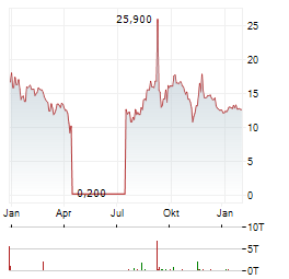 SERES THERAPEUTICS Aktie Chart 1 Jahr