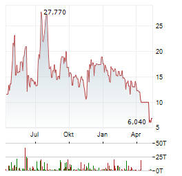 SERES THERAPEUTICS Aktie Chart 1 Jahr