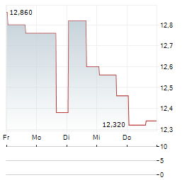 SERES THERAPEUTICS Aktie 5-Tage-Chart