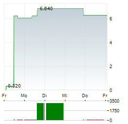 SERES THERAPEUTICS Aktie 5-Tage-Chart