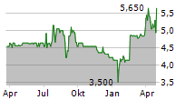 SERESCO SA Chart 1 Jahr