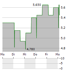 SERESCO Aktie 5-Tage-Chart