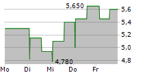 SERESCO SA 5-Tage-Chart