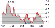 SERGEFERRARI GROUP SA Chart 1 Jahr