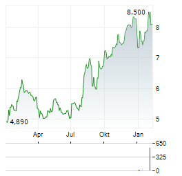 SERGEFERRARI Aktie Chart 1 Jahr