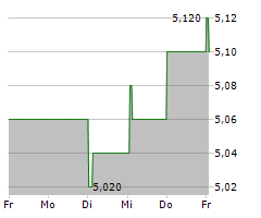 SERGEFERRARI GROUP SA Chart 1 Jahr