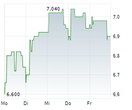 SERGEFERRARI GROUP SA Chart 1 Jahr SERGEFERRARI GROUP SA Chart 1 Jahr