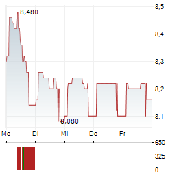 SERGEFERRARI Aktie 5-Tage-Chart