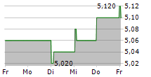 SERGEFERRARI GROUP SA 5-Tage-Chart